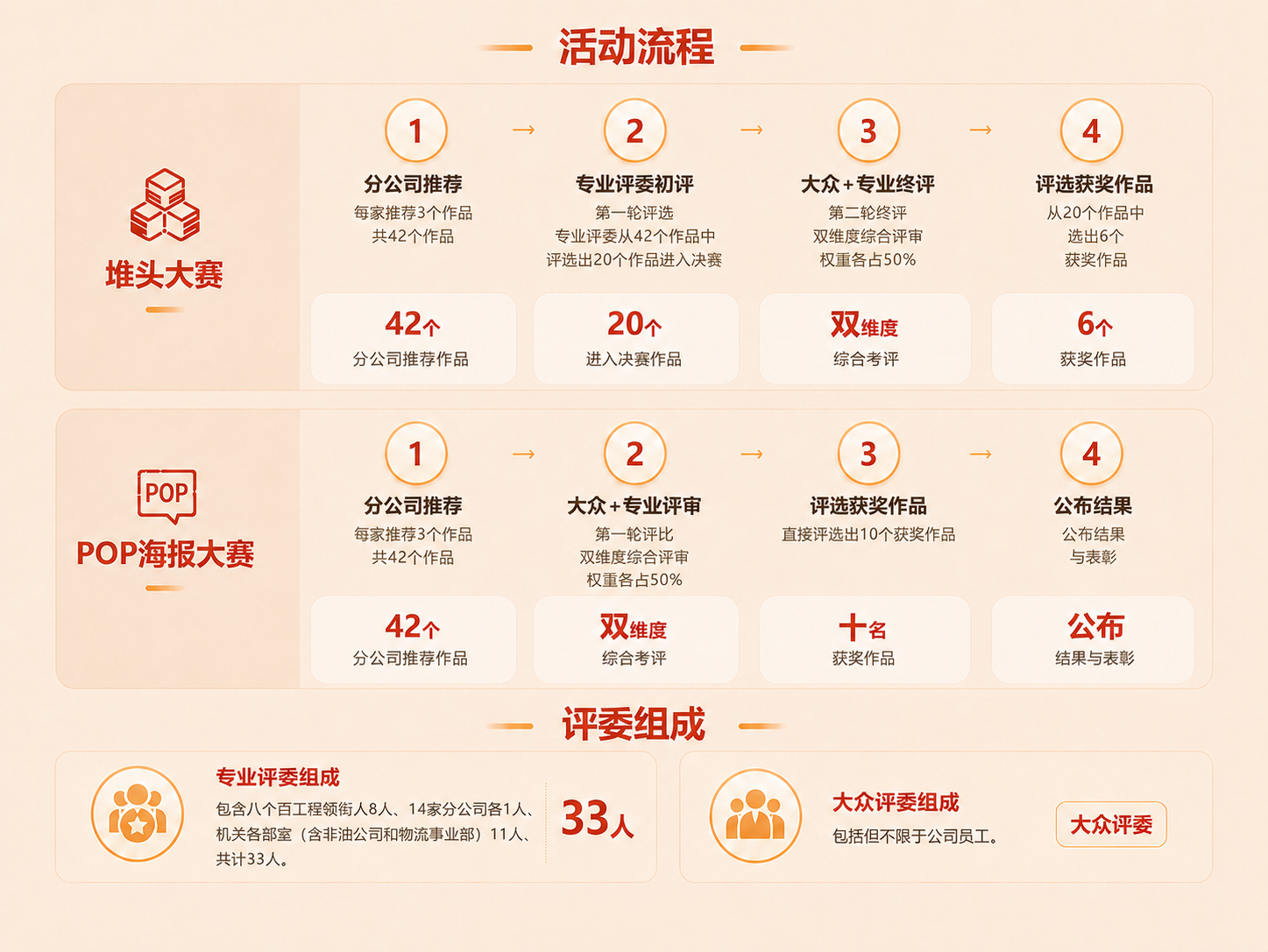 活动流程
