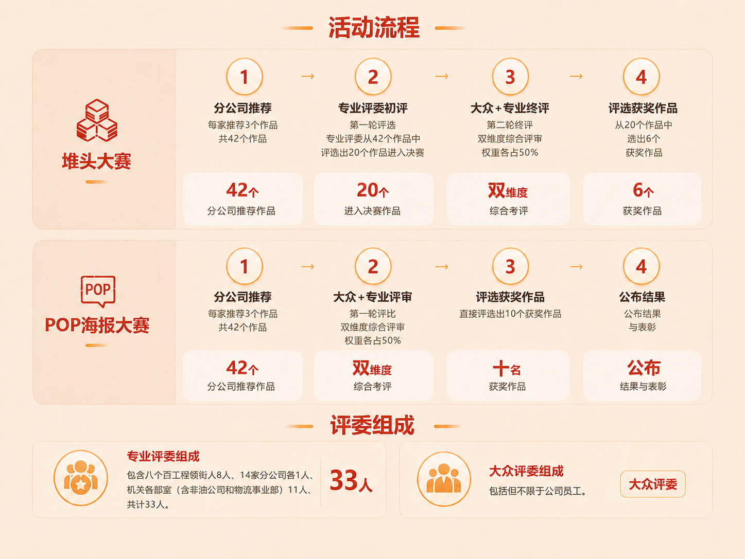 活动流程
